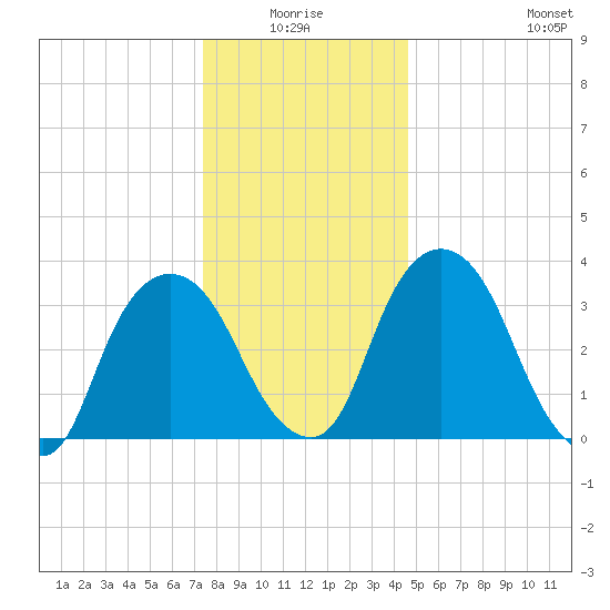 Hudson tide chart for Saturday, January 4, 2025