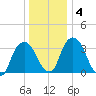 Hudson tide chart for Saturday, January 4, 2025