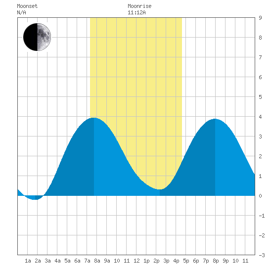 Hudson tide chart for Monday, January 6, 2025