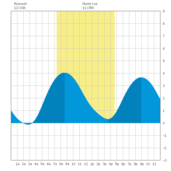 Hudson tide chart for Tuesday, January 7, 2025