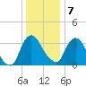 Hudson tide chart for Tuesday, January 7, 2025