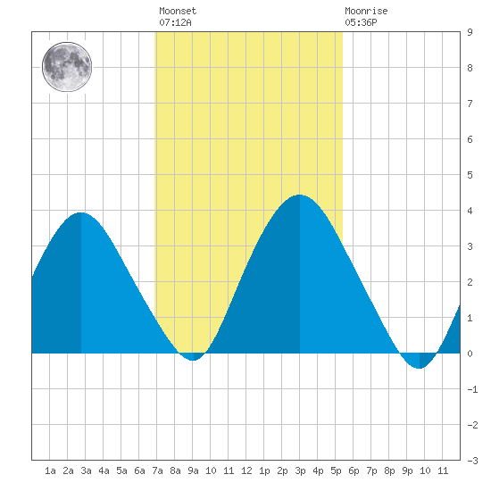 Hudson tide chart for Wednesday, February 12, 2025