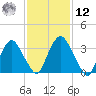 Hudson tide chart for Wednesday, February 12, 2025