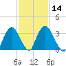 Hudson tide chart for Friday, February 14, 2025