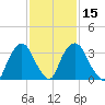 Hudson tide chart for Saturday, February 15, 2025