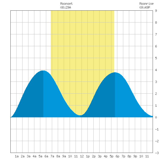 Hudson tide chart for Sunday, February 16, 2025