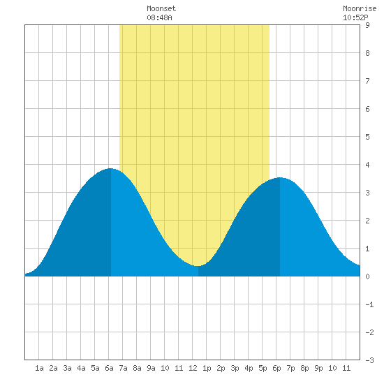 Hudson tide chart for Monday, February 17, 2025