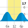 Hudson tide chart for Monday, February 17, 2025