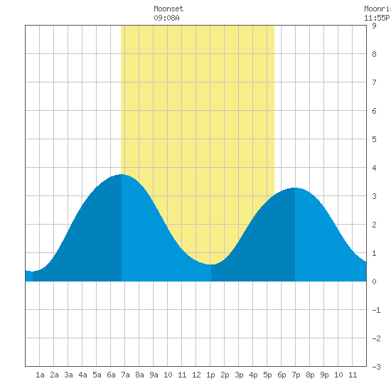 Hudson tide chart for Tuesday, February 18, 2025