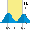 Hudson tide chart for Tuesday, February 18, 2025