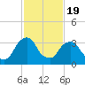 Hudson tide chart for Wednesday, February 19, 2025