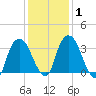 Hudson tide chart for Saturday, February 1, 2025
