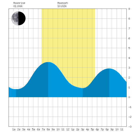 Hudson tide chart for Thursday, February 20, 2025
