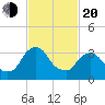 Hudson tide chart for Thursday, February 20, 2025