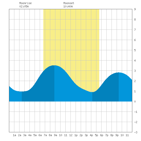 Hudson tide chart for Friday, February 21, 2025