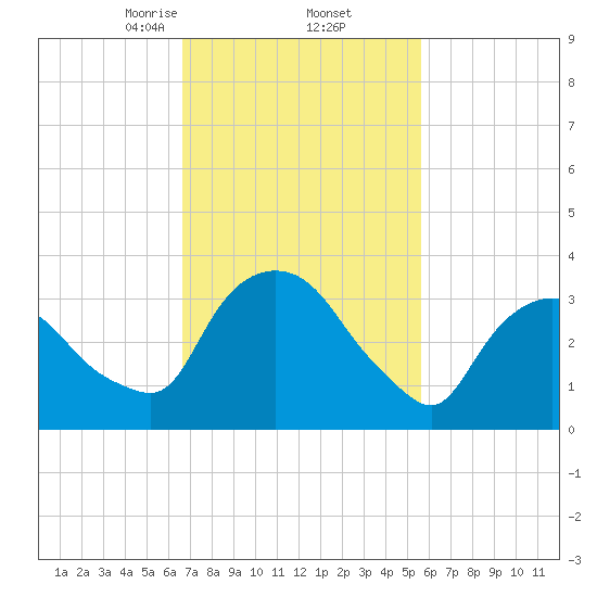 Hudson tide chart for Sunday, February 23, 2025