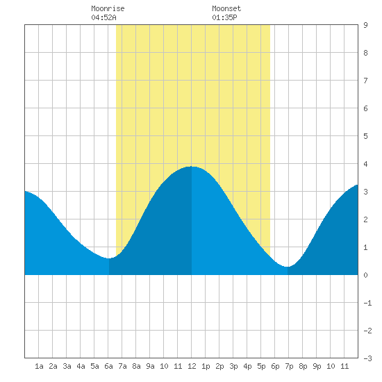 Hudson tide chart for Monday, February 24, 2025
