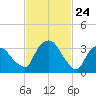 Hudson tide chart for Monday, February 24, 2025