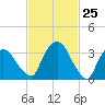 Hudson tide chart for Tuesday, February 25, 2025