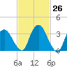 Hudson tide chart for Wednesday, February 26, 2025