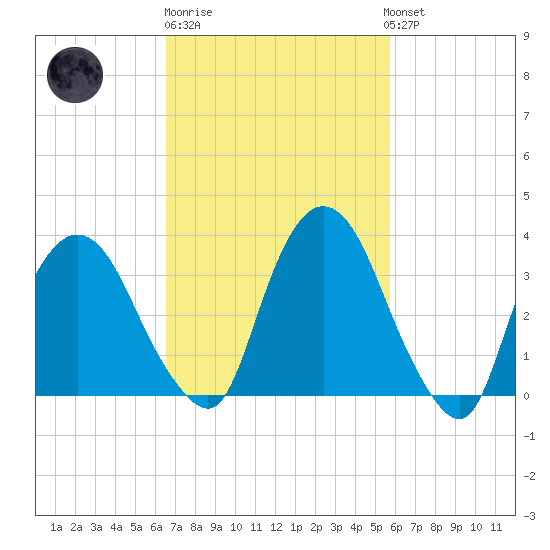Hudson tide chart for Thursday, February 27, 2025