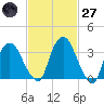 Hudson tide chart for Thursday, February 27, 2025