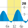 Hudson tide chart for Friday, February 28, 2025