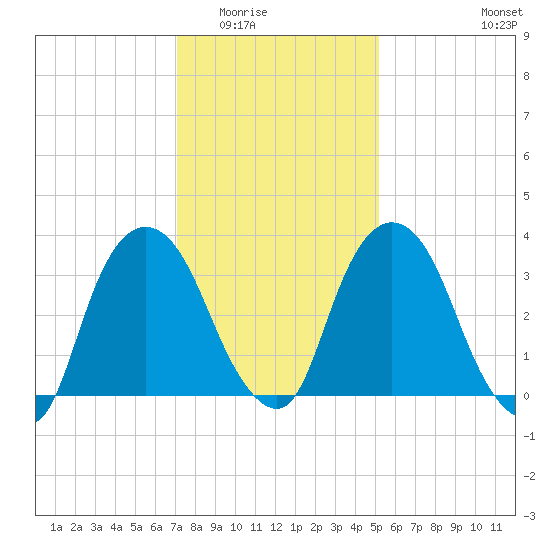 Hudson tide chart for Sunday, February 2, 2025