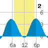 Hudson tide chart for Sunday, February 2, 2025