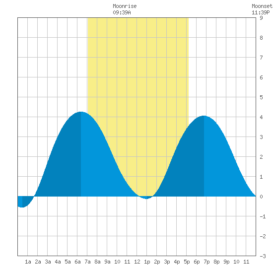 Hudson tide chart for Monday, February 3, 2025