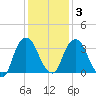 Hudson tide chart for Monday, February 3, 2025