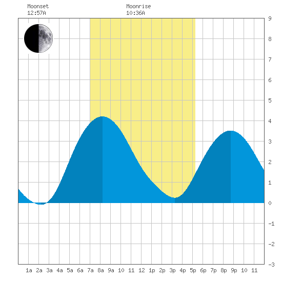 Hudson tide chart for Wednesday, February 5, 2025