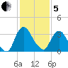 Hudson tide chart for Wednesday, February 5, 2025