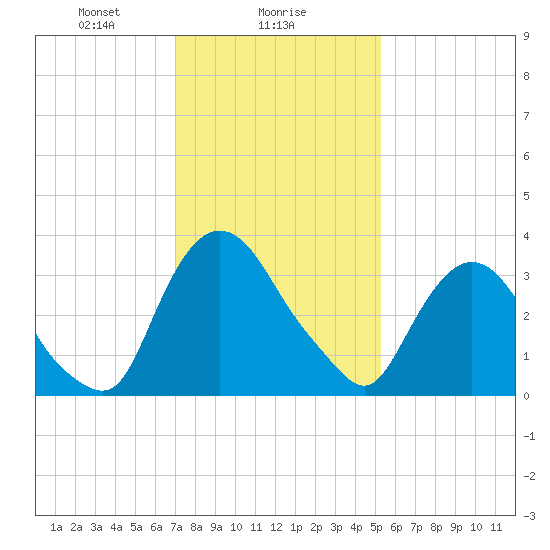 Hudson tide chart for Thursday, February 6, 2025