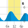 Hudson tide chart for Thursday, February 6, 2025