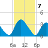 Hudson tide chart for Friday, February 7, 2025