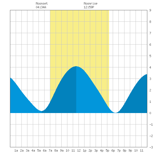 Hudson tide chart for Saturday, February 8, 2025