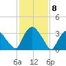Hudson tide chart for Saturday, February 8, 2025