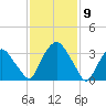 Hudson tide chart for Sunday, February 9, 2025