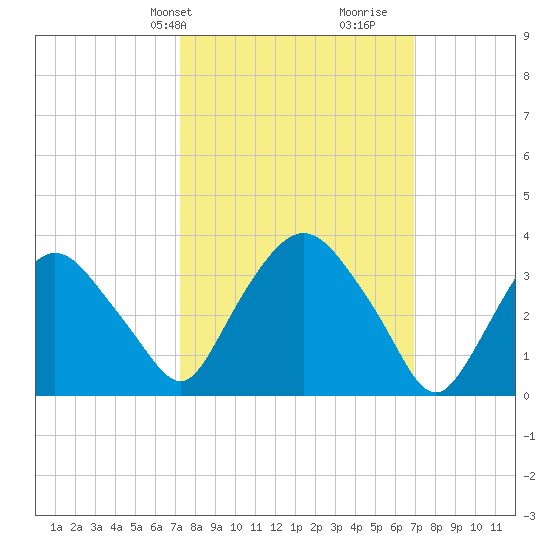 Hudson tide chart for Monday, March 10, 2025