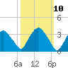 Hudson tide chart for Monday, March 10, 2025