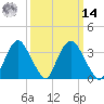 Hudson tide chart for Friday, March 14, 2025