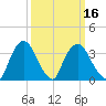 Hudson tide chart for Sunday, March 16, 2025
