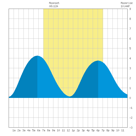 Hudson tide chart for Monday, March 17, 2025