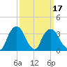 Hudson tide chart for Monday, March 17, 2025