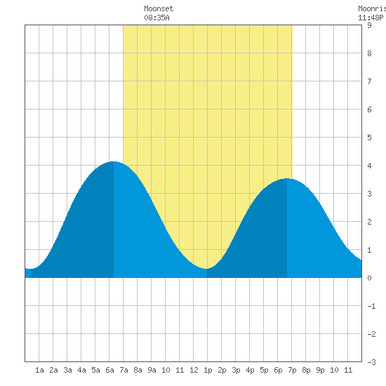 Hudson tide chart for Tuesday, March 18, 2025