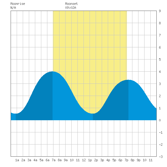 Hudson tide chart for Wednesday, March 19, 2025