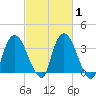 Hudson tide chart for Saturday, March 1, 2025