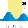 Hudson tide chart for Thursday, March 20, 2025