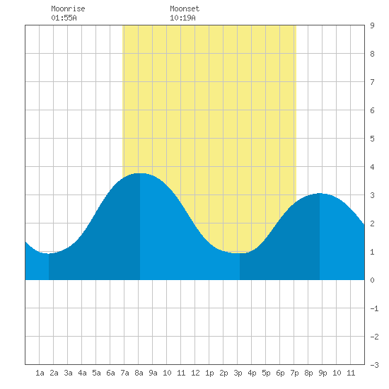 Hudson tide chart for Friday, March 21, 2025
